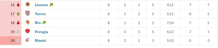 Zona retrocessione Girone B di Serie C