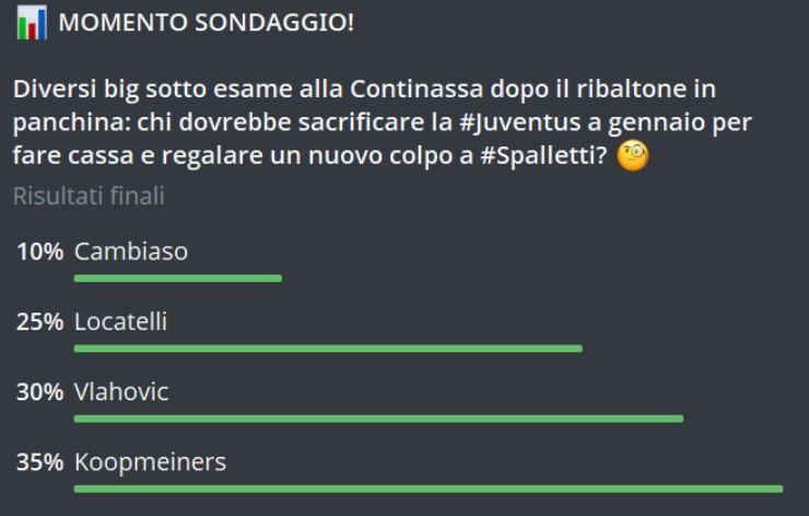 Esito sondaggio Telegram